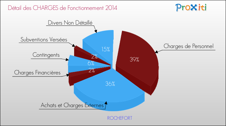 Décomposition des Charges de Fonctionnement 2014 de la commune de ROCHEFORT Charges de Fonctionnement 2014 pour la commune de ROCHEFORT