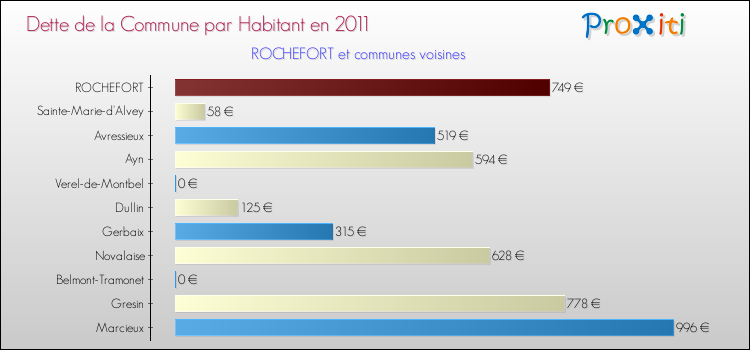 Dette par habitant de la commune en 2011 pour ROCHEFORT et les communes proches Comparaison de la dette par habitant de la commune en 2011 pour ROCHEFORT et les communes voisines
