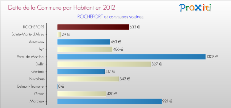 Dette par habitant de la commune en 2012 pour ROCHEFORT et les communes proches Comparaison de la dette par habitant de la commune en 2012 pour ROCHEFORT et les communes voisines