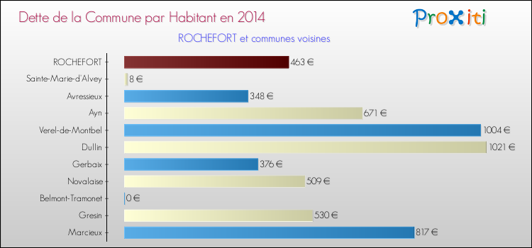 Dette par habitant de la commune en 2014 pour ROCHEFORT et les communes proches Comparaison de la dette par habitant de la commune en 2014 pour ROCHEFORT et les communes voisines