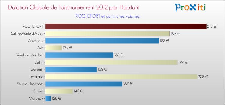 Montant des dotations globales de fonctionnement DGF par Habitant pour ROCHEFORT et les communes proches Comparaison des des dotations globales de fonctionnement DGF par habitant pour ROCHEFORT et les communes voisines