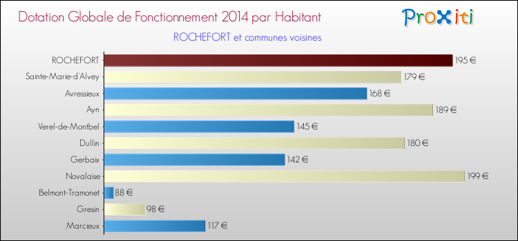 Montant des dotations globales de fonctionnement DGF par Habitant pour ROCHEFORT et les communes proches en 2014. Comparaison des des dotations globales de fonctionnement DGF par habitant pour ROCHEFORT et les communes voisines en 2014.