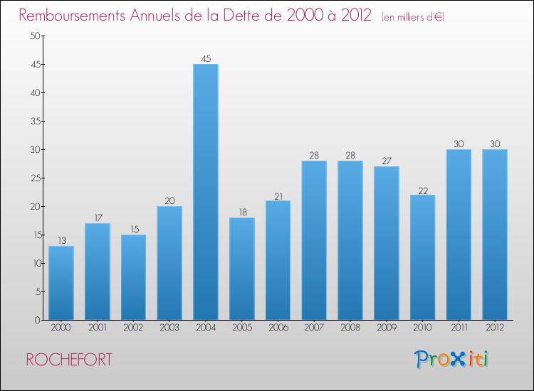 Evolution de l'annuité de la dette pour la commune de ROCHEFORT de 2000 à 2012 Annuités de la dette pour ROCHEFORT de 2000 à 2012