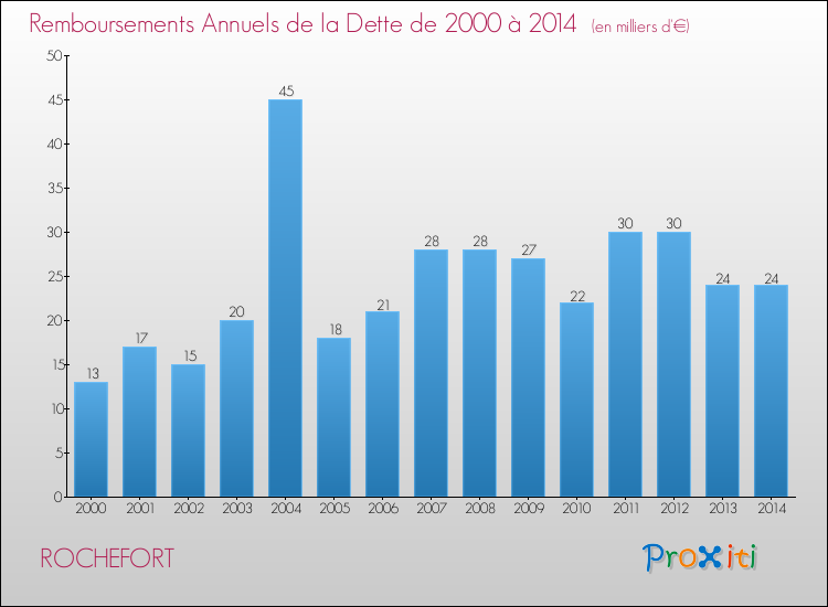 Evolution de l'annuité de la dette pour la commune de ROCHEFORT de 2000 à 2014 Annuités de la dette pour ROCHEFORT de 2000 à 2014