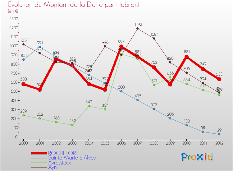 Evolution de la dette par habitant pour la commune de ROCHEFORT et les communes proches de 2000 à 2012 Comparaison de la dette par habitant pour ROCHEFORT et les communes voisines de 2000 à 2012