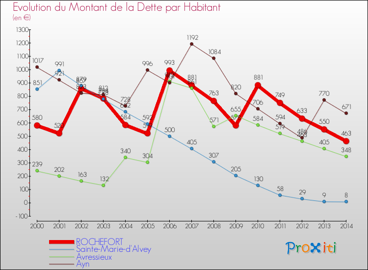 Evolution de la dette par habitant pour la commune de ROCHEFORT et les communes proches de 2000 à 2014 Comparaison de la dette par habitant pour ROCHEFORT et les communes voisines de 2000 à 2014