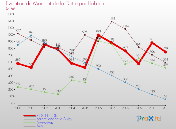 Evolution de la dette par habitant pour la commune de ROCHEFORT et les communes proches Comparaison de la dette par habitant pour ROCHEFORT et les communes voisines