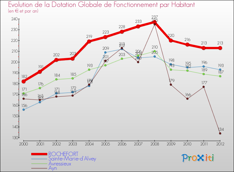Evolution et montant de la dotation globale de fonctionnement par Habitant pour ROCHEFORT et les communes proches Comparaison des dotations globales de fonctionnement par habitant pour ROCHEFORT et les communes voisines