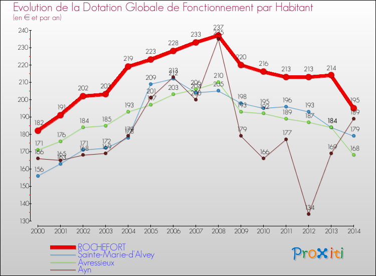 Evolution et montant de la dotation globale de fonctionnement par Habitant pour ROCHEFORT et les communes proches de 2000 à 2014. Comparaison des dotations globales de fonctionnement par habitant pour ROCHEFORT et les communes voisines de 2000 à 2014.