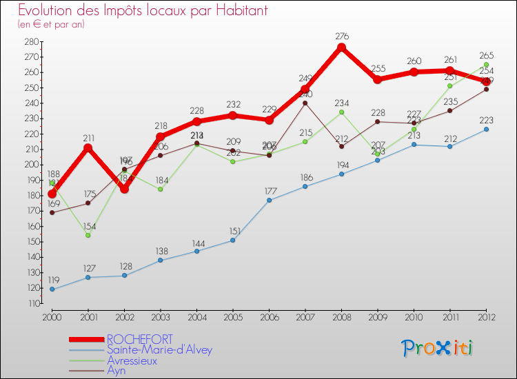 Evolution et montant des impôts locaux par Habitant pour ROCHEFORT et les communes proches Comparaison des impôts locaux par habitant pour ROCHEFORT et les communes voisines