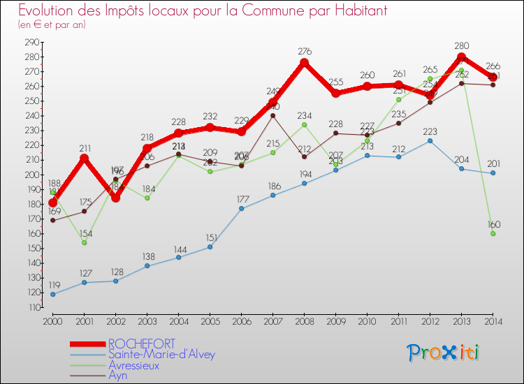 Evolution et montant des impôts locaux par Habitant pour ROCHEFORT et les communes proches de 2000 à 2014 Comparaison des impôts locaux par habitant pour ROCHEFORT et les communes voisines de 2000 à 2014
