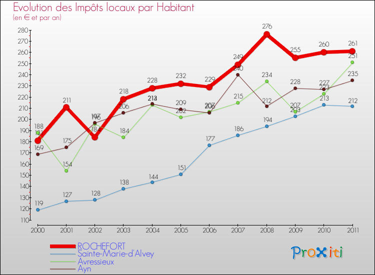 Evolution et montant des impôts locaux par Habitant pour ROCHEFORT et les communes proches Comparaison des impôts locaux par habitant pour ROCHEFORT et les communes voisines