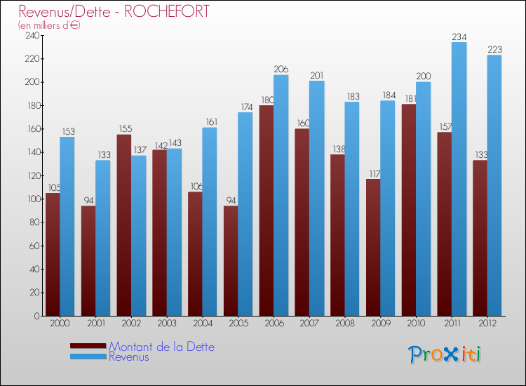 Evolution comparée de la dette et des revenus pour la commune de ROCHEFORT de 2000 à 2012 Comparaison de la dette et des revenus pour ROCHEFORT de 2000 à 2012