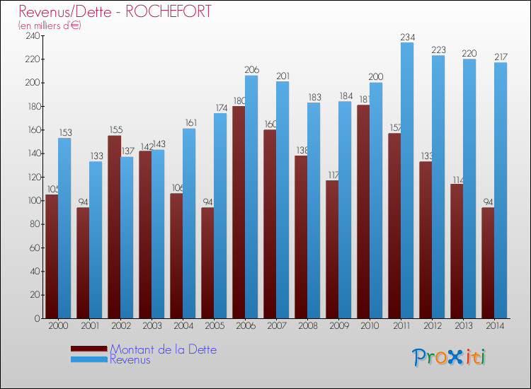 Evolution comparée de la dette et des revenus pour la commune de ROCHEFORT de 2000 à 2014 Comparaison de la dette et des revenus pour ROCHEFORT de 2000 à 2014