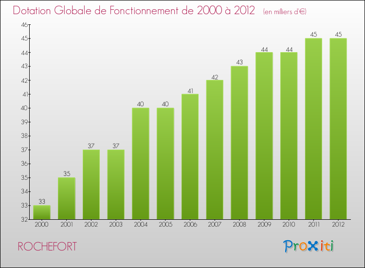 Evolution du montant de la Dotation Globale de Fonctionnement pour la commune de ROCHEFORT de 2000 à 2012 Evolution du montant de la Dotation Globale de Fonctionnement pour ROCHEFORT de 2000 à 2012