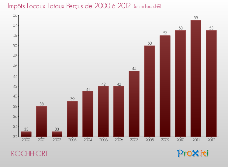 Evolution des Impôts Locaux pour la commune de ROCHEFORT de 2000 à 2012 Evolution des Impôts Locaux pour ROCHEFORT de 2000 à 2012