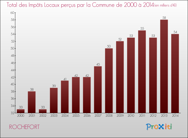 Evolution des Impôts Locaux pour la commune de ROCHEFORT de 2000 à 2014 Evolution des Impôts Locaux pour ROCHEFORT de 2000 à 2014