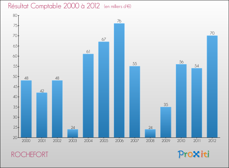 Evolution du résultat comptable pour la commune de ROCHEFORT de 2000 à 2012 Evolution du résultat comptable pour ROCHEFORT de 2000 à 2012