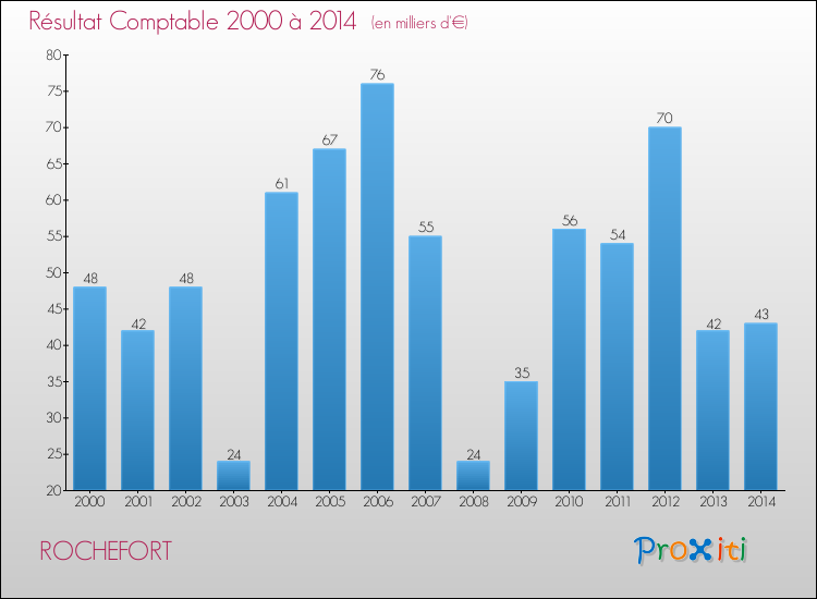 Evolution du résultat comptable pour la commune de ROCHEFORT de 2000 à 2014 Evolution du résultat comptable pour ROCHEFORT de 2000 à 2014