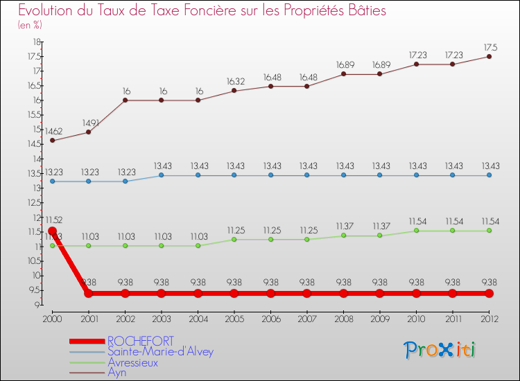 Evolution du taux de la taxe foncière sur le bati pour ROCHEFORT et les communes proches de 2000 à 2012 Comparaison des taux de taxe foncière sur le bati pour ROCHEFORT et les communes voisines de 2000 à 2012