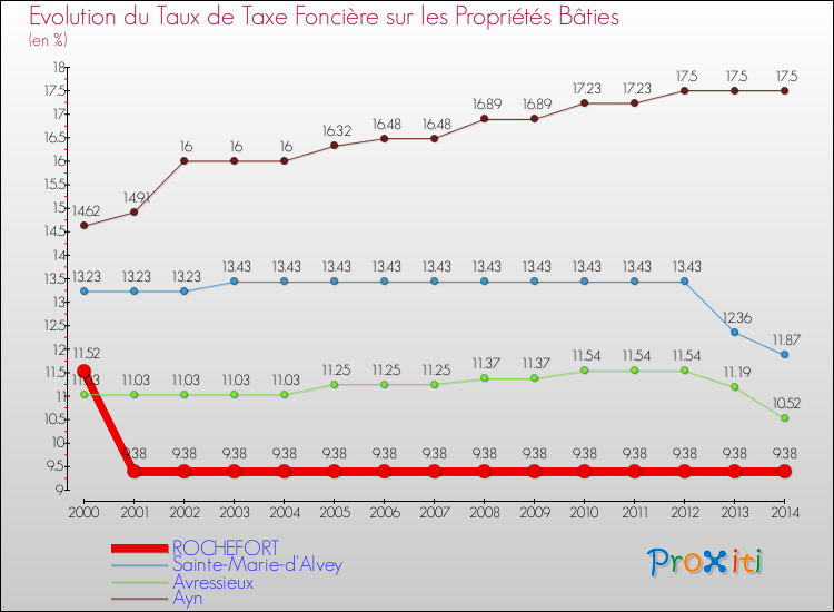 Evolution du taux de la taxe foncière sur le bati pour ROCHEFORT et les communes proches de 2000 à 2014 Comparaison des taux de taxe foncière sur le bati pour ROCHEFORT et les communes voisines de 2000 à 2014