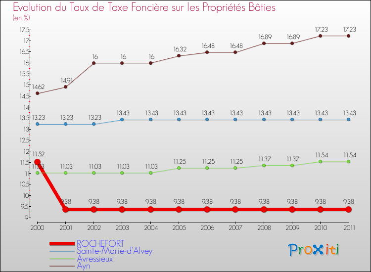 Evolution du taux de la taxe foncière sur le bati pour ROCHEFORT et les communes proches Comparaison des taux de taxe foncière sur le bati pour ROCHEFORT et les communes voisines