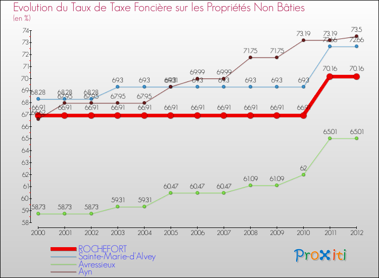 Evolution du taux de la taxe foncière sur les immeubles et terrains non batis pour ROCHEFORT et les communes proches de 2000 à 2012 Comparaison des taux de la taxe foncière sur les immeubles et terrains non batis pour ROCHEFORT et les communes voisines de 2000 à 2012