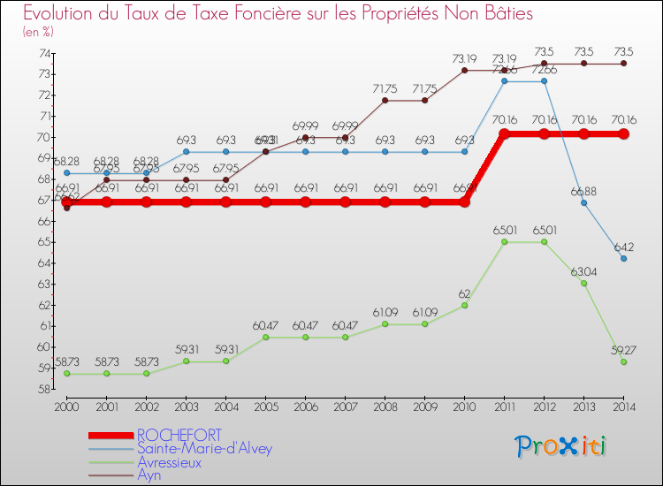 Evolution du taux de la taxe foncière sur les immeubles et terrains non batis pour ROCHEFORT et les communes proches de 2000 à 2014 Comparaison des taux de la taxe foncière sur les immeubles et terrains non batis pour ROCHEFORT et les communes voisines de 2000 à 2014