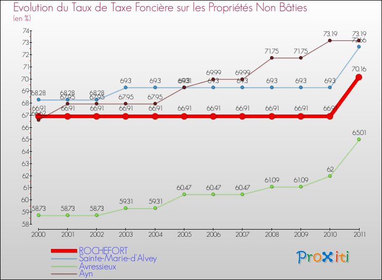 Evolution du taux de la taxe foncière sur les immeubles et terrains non batis pour ROCHEFORT et les communes proches Comparaison des taux de la taxe foncière sur les immeubles et terrains non batis pour ROCHEFORT et les communes voisines