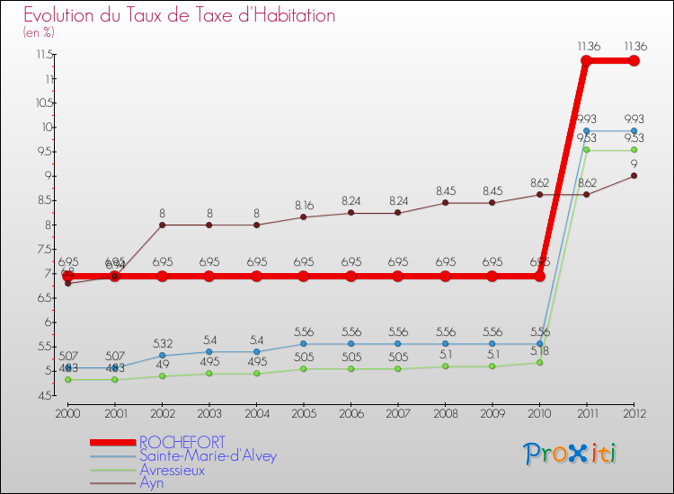 Evolution du taux de la taxe d'habitation pour ROCHEFORT et les communes proches Comparaison des taux de la taxe d'habitation pour ROCHEFORT et les communes voisines