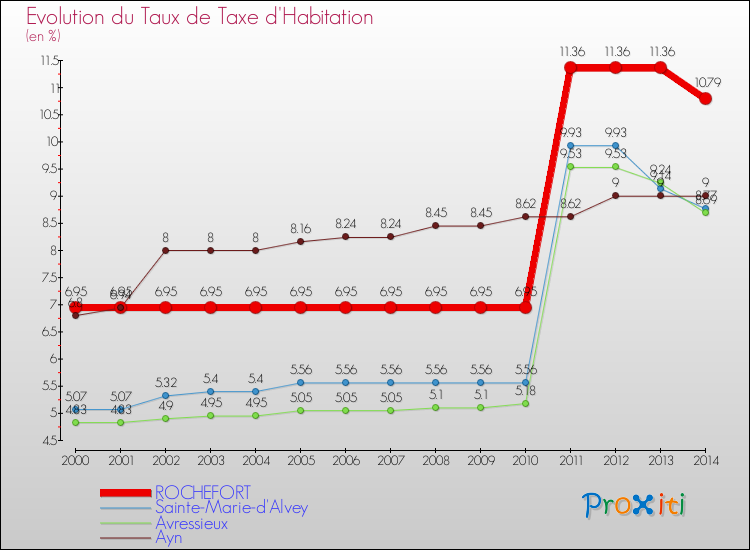 Evolution du taux de la taxe d'habitation pour ROCHEFORT et les communes proches de 2000 à 2014 Comparaison des taux de la taxe d'habitation pour ROCHEFORT et les communes voisines de 2000 à 2014