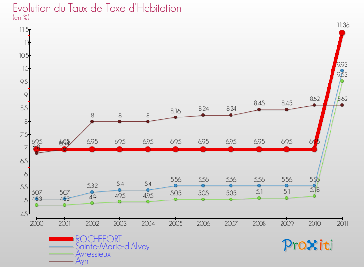 Evolution du taux de la taxe d'habitation pour ROCHEFORT et les communes proches Comparaison des taux de la taxe d'habitation pour ROCHEFORT et les communes voisines
