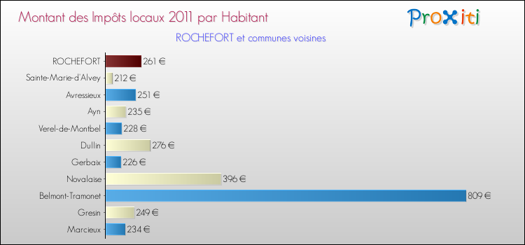 Montant des impôts locaux par Habitant pour ROCHEFORT et les communes proches Comparaison des impôts locaux par habitant pour ROCHEFORT et les communes voisines