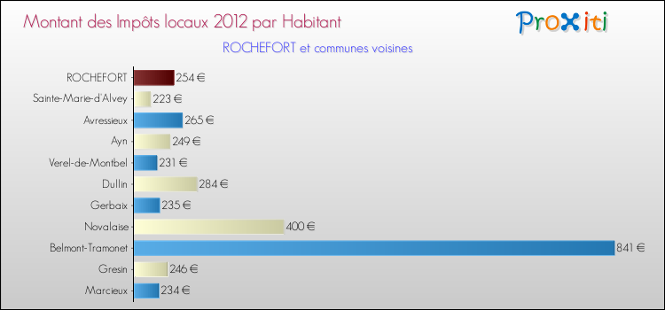 Montant des impôts locaux par Habitant pour ROCHEFORT et les communes proches Comparaison des impôts locaux par habitant pour ROCHEFORT et les communes voisines