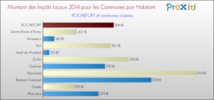 Montant des impôts locaux par Habitant pour ROCHEFORT et les communes proches en 2014 Comparaison des impôts locaux par habitant pour ROCHEFORT et les communes voisines en 2014