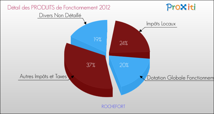 Décomposition du Budget de Fonctionnement 2012 de la commune de ROCHEFORT Budget de Fonctionnement 2012 pour la commune de ROCHEFORT