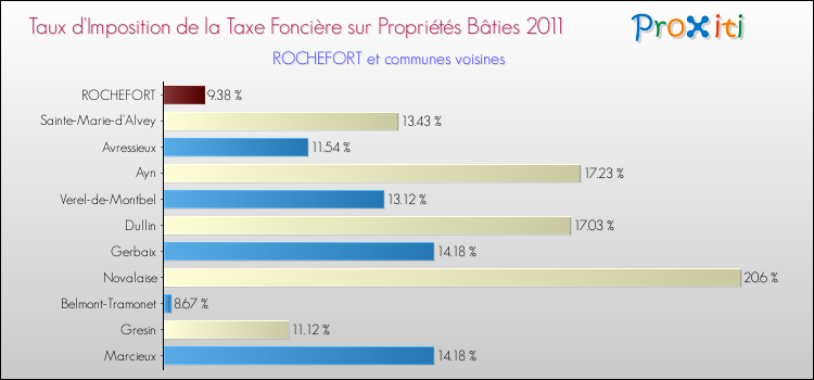 Taux d'imposition de la taxe foncière sur le bati 2011 pour ROCHEFORT et les communes proches Comparaison des taux d'imposition de la taxe foncière sur le bati 2011 pour ROCHEFORT et les communes voisines