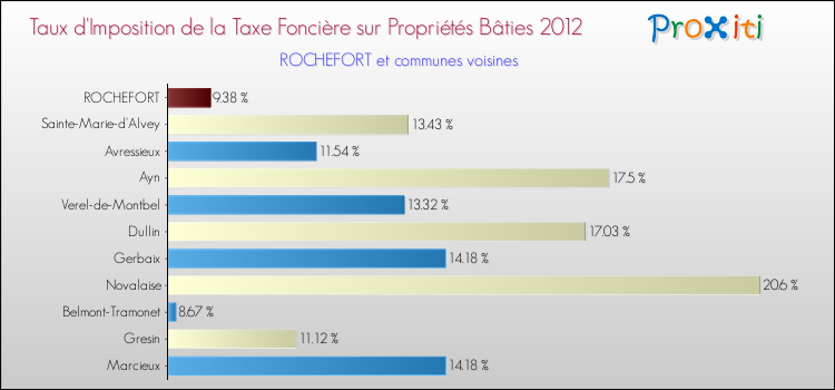 Taux d'imposition de la taxe foncière sur le bati 2012 pour ROCHEFORT et les communes proches Comparaison des taux d'imposition de la taxe foncière sur le bati 2012 pour ROCHEFORT et les communes voisines