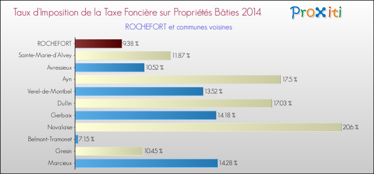 Taux d'imposition de la taxe foncière sur le bati 2014 pour ROCHEFORT et les communes proches Comparaison des taux d'imposition de la taxe foncière sur le bati 2014 pour ROCHEFORT et les communes voisines