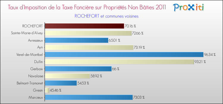Taux d'imposition de la taxe foncière sur les immeubles et terrains non batis 2011 pour ROCHEFORT et les communes proches Comparaison des taux d'imposition de la taxe foncière sur les immeubles et terrains non batis 2011 pour ROCHEFORT et les communes voisines