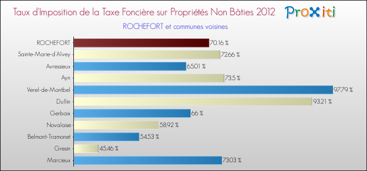 Taux d'imposition de la taxe foncière sur les immeubles et terrains non batis 2012 pour ROCHEFORT et les communes proches Comparaison des taux d'imposition de la taxe foncière sur les immeubles et terrains non batis 2012 pour ROCHEFORT et les communes voisines