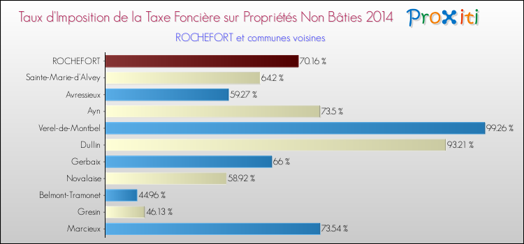 Taux d'imposition de la taxe foncière sur les immeubles et terrains non batis 2014 pour ROCHEFORT et les communes proches Comparaison des taux d'imposition de la taxe foncière sur les immeubles et terrains non batis 2014 pour ROCHEFORT et les communes voisines