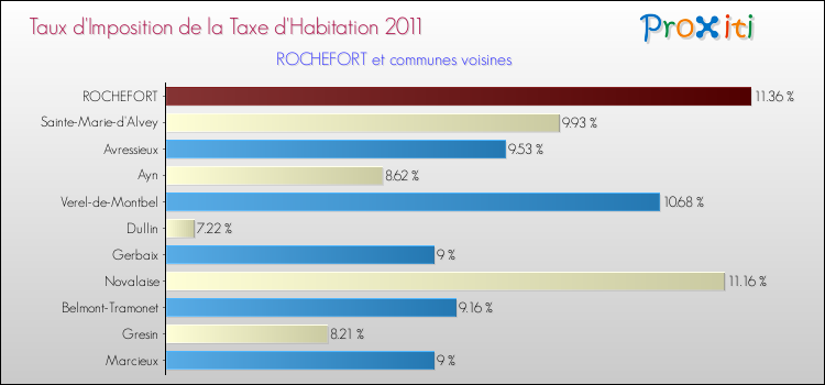 Taux d'imposition de la taxe d'habitation 2011 pour ROCHEFORT et les communes proches Comparaison des taux d'imposition de la taxe d'habitation 2011 pour ROCHEFORT et les communes voisines