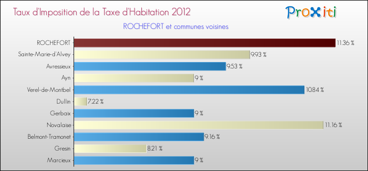 Taux d'imposition de la taxe d'habitation 2012 pour ROCHEFORT et les communes proches Comparaison des taux d'imposition de la taxe d'habitation 2012 pour ROCHEFORT et les communes voisines