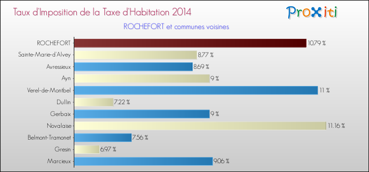 Taux d'imposition de la taxe d'habitation 2014 pour ROCHEFORT et les communes proches Comparaison des taux d'imposition de la taxe d'habitation 2014 pour ROCHEFORT et les communes voisines