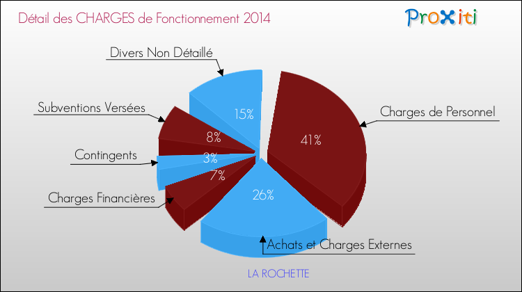 Décomposition des Charges de Fonctionnement 2014 de la commune de LA ROCHETTE Charges de Fonctionnement 2014 pour la commune de LA ROCHETTE