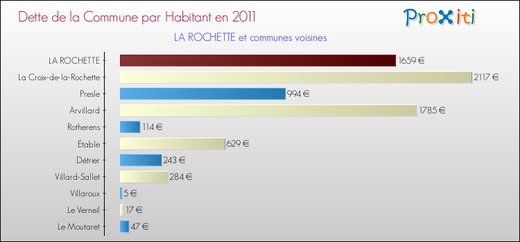 Dette par habitant de la commune en 2011 pour LA ROCHETTE et les communes proches Comparaison de la dette par habitant de la commune en 2011 pour LA ROCHETTE et les communes voisines
