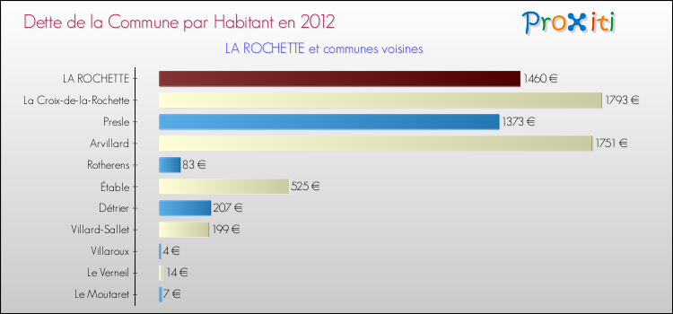 Dette par habitant de la commune en 2012 pour LA ROCHETTE et les communes proches Comparaison de la dette par habitant de la commune en 2012 pour LA ROCHETTE et les communes voisines