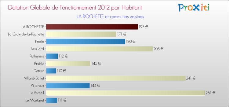 Montant des dotations globales de fonctionnement DGF par Habitant pour LA ROCHETTE et les communes proches Comparaison des des dotations globales de fonctionnement DGF par habitant pour LA ROCHETTE et les communes voisines