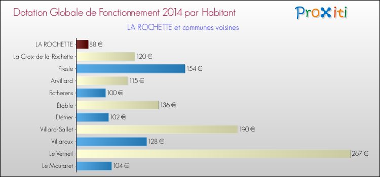 Montant des dotations globales de fonctionnement DGF par Habitant pour LA ROCHETTE et les communes proches en 2014. Comparaison des des dotations globales de fonctionnement DGF par habitant pour LA ROCHETTE et les communes voisines en 2014.